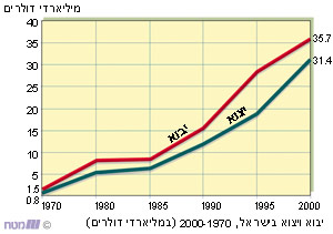 יבוא ויצוא בישראל, 2000-1970 (במיליארדי דולרים)